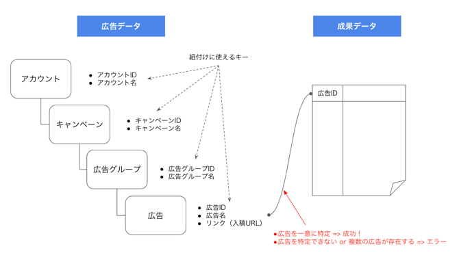 広告データと成果データの紐付け