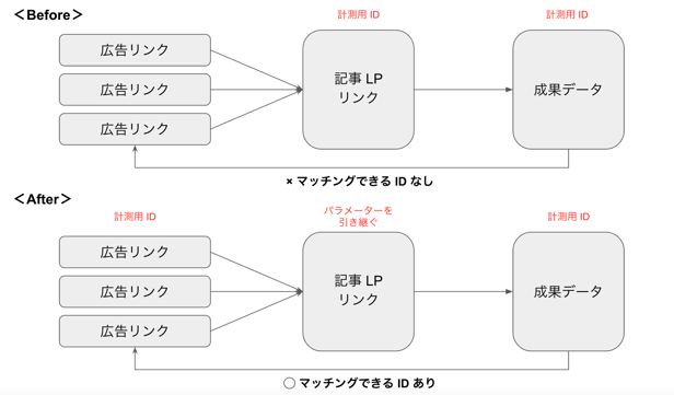 記事LPを挟む場合の設定方法