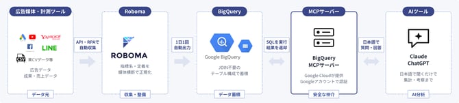 bigquery-mcp-diagram