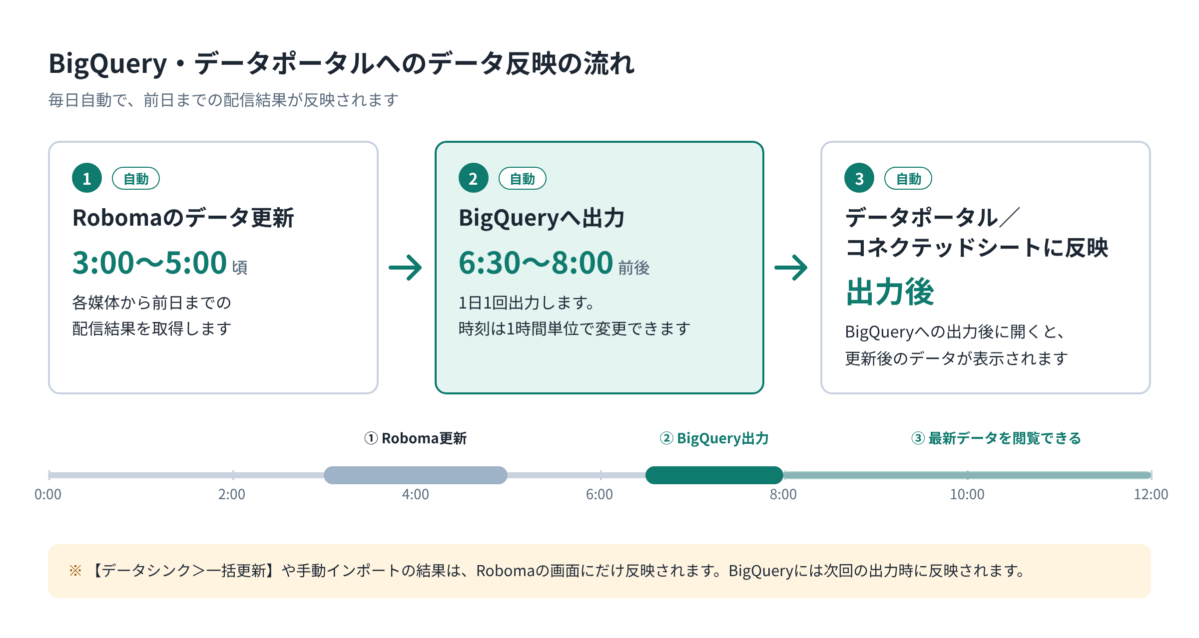 bigquery-update-flow